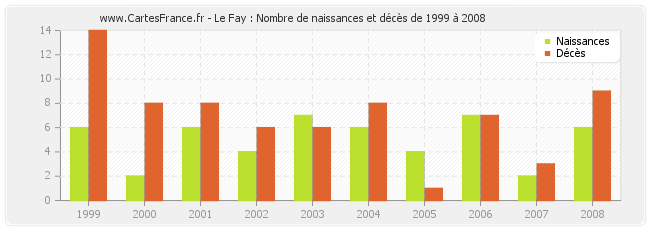 Le Fay : Nombre de naissances et décès de 1999 à 2008
